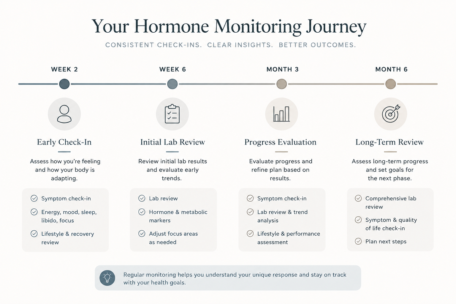 A timeline showing early TRT monitoring milestones over the first several months.